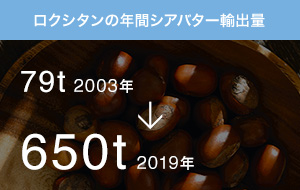 ロクシタンの年間シアバター輸出量 79t 2003年 → 650t 2019年
